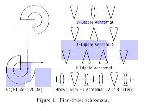 Various lattices consisting of regular combinations of bends and focusing optics can be made achromatic to 1 st order by meeting these criteria.