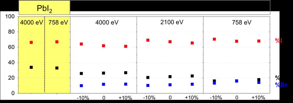 Figure S.9: Relative percentage of Pb, I and Br in the mixed perovskite with three different stoichiometry as function of the photon energy. +10%