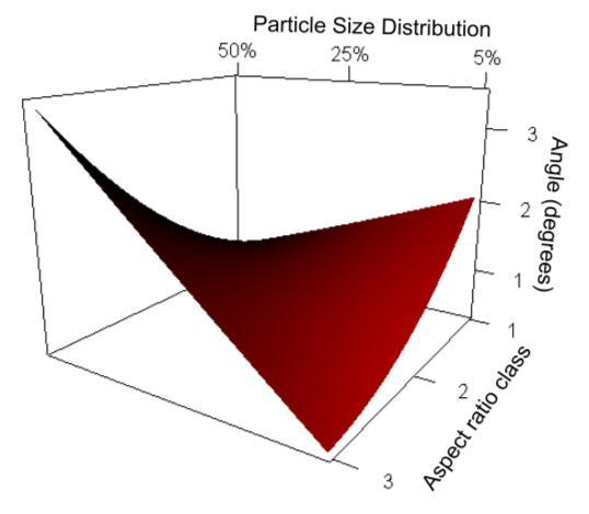 angle difference decreases as the particles become more poly-disperse. The trend reverses for the intermediate aspect ratio particles, with the difference increasing as the increases.