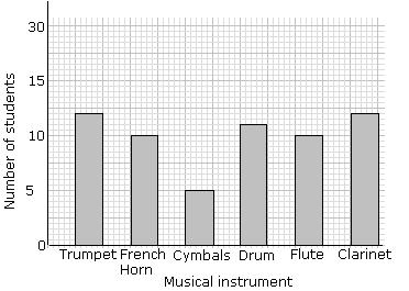 30. The bar graph shows the number of students in a school band who play a particular musical instrument.