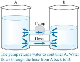Making the process continuous Pumping water from B back to A maintains a pressure difference between the ends of the hose and results in a continuous flow from A to B.