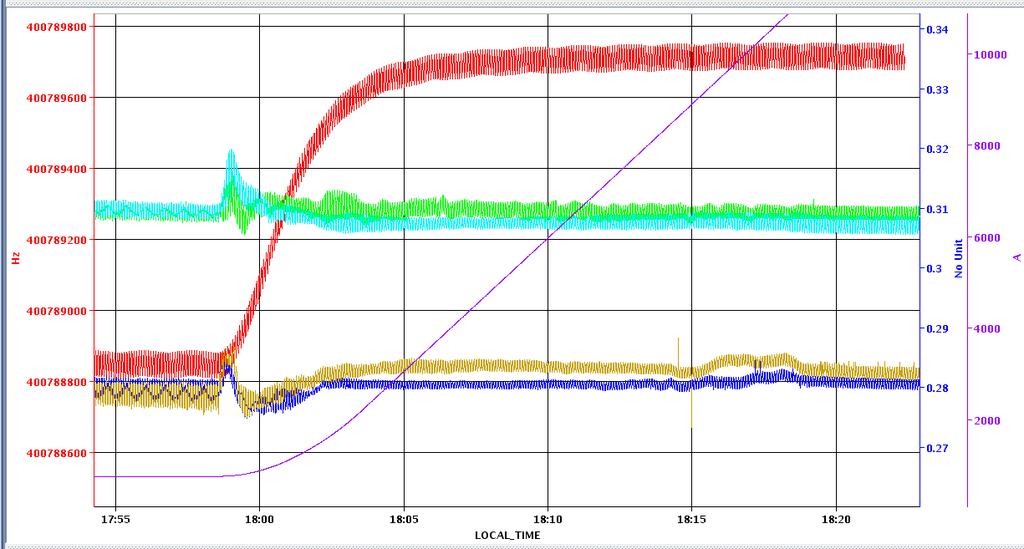 Chromaticity measurement II Q measurement along a ramp by RF frequency modulation at LHC RF frequency Vertical tunes Horizontal