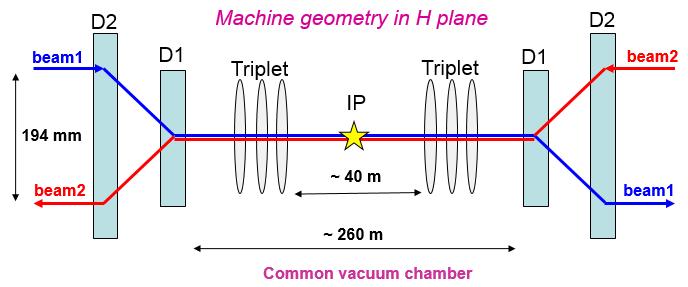 Since high luminosity colliders operate with many closely spaced bunches a large number of such long distance encounters can add up to impact the beam dynamics: orbit, tunes, chromaticities.