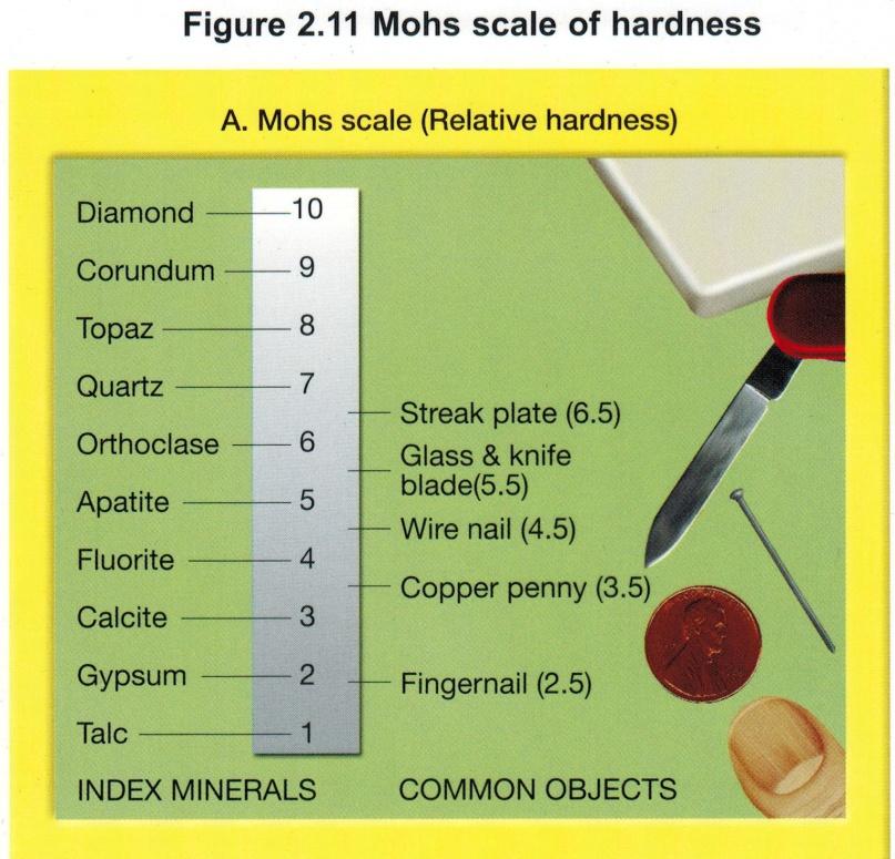 1. Hardness = Resistance of a mineral to scratching or