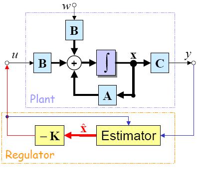 Conceptual steps in controller design If all states are not accessible, we can design an estimator (or observer) an estimate of the entire state vector from