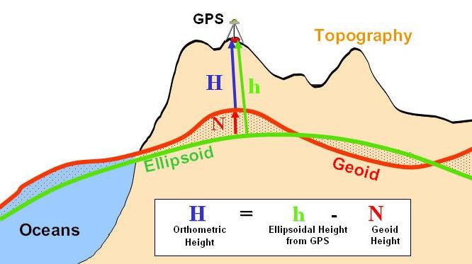 Vertical geo-reference Fig. 39. The topography, the geoid and the ellipsoid. Because of the above facts, the elevation above the sea level of the point is not a fixed data.