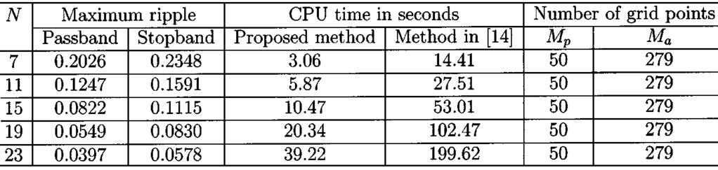 818 IEEE TRANSACTIONS ON CIRCUITS AND SYSTEMS I: FUNDAMENTAL THEORY AND APPLICATIONS, VOL 49, NO 6, JUNE 2002 TABLE I COMPARISON OF THE PROPOSED METHOD WITH THE METHOD IN [14]: CIRCULARLY SYMMETRIC