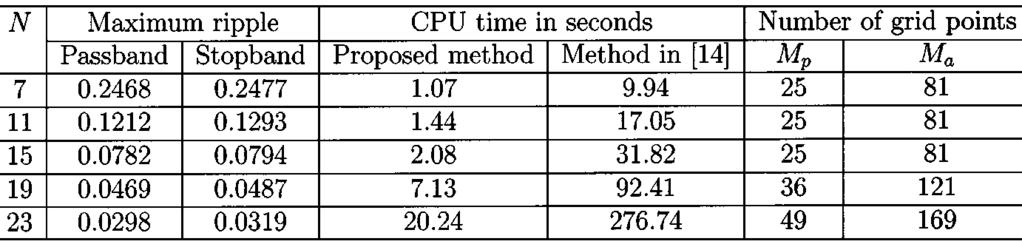 of order (23, 23), The maximum ripples in passb stopb, the CPU time used on a Pentium866 a MATLAB implementation of the algorithm to accomplish the designs are given in Tables I II Also listed in the