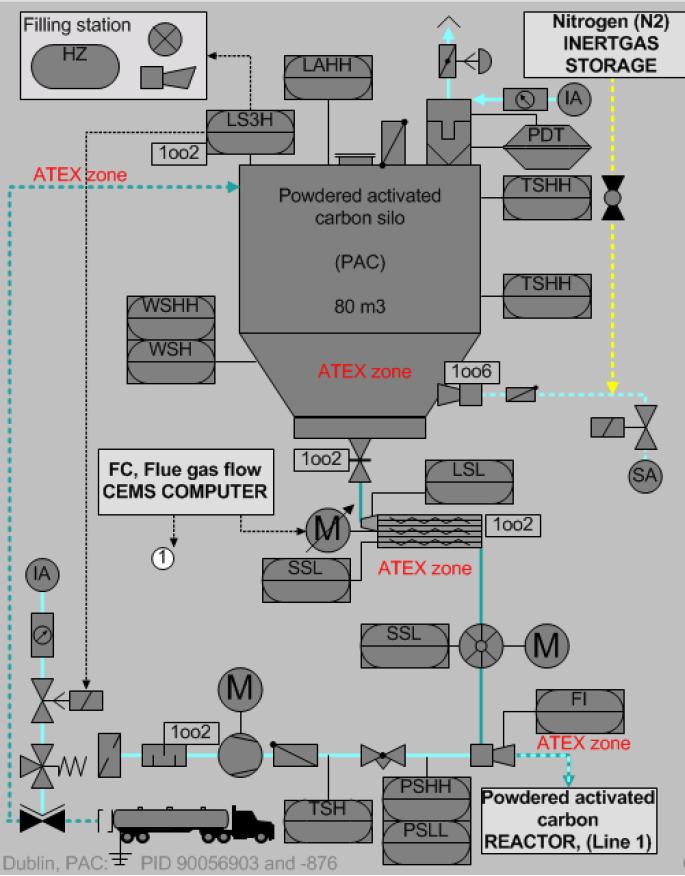 Figure 2 PAC Silo Overview of the PAC path The PAC is delivered by truck (Figure 2).