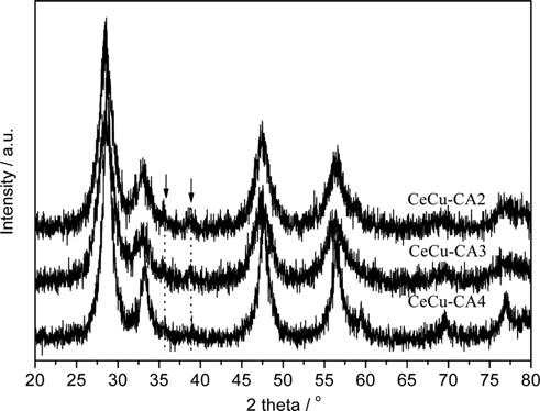 Catalytic combustion of volatile aromatic compounds over CuO-CeO 2 catalyst 1945 X-ray photoelectron spectroscopy (XPS), and H 2 temperature-programmed reduction (H 2 -TPR) analyses. EXPERIMENTAL 1.