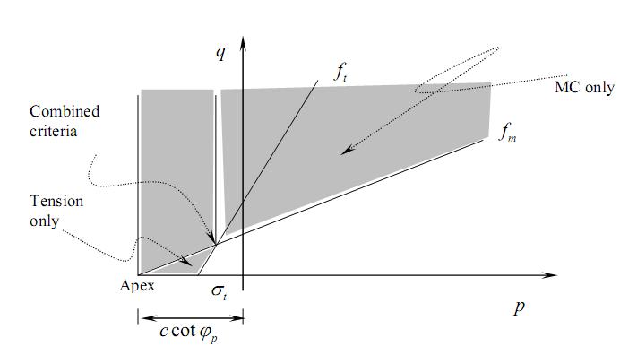 Referred to as the apex term, c cot φ p defines the point where the yield surface intersects the mean effective stress axis (p) (see Figure 1.3).