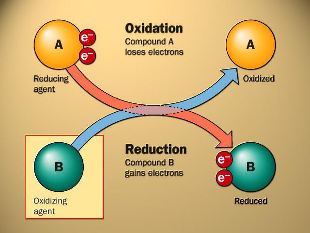 Oxidation and Reduction Chemistry Oxidation H 2 O 2 + Fe 2+ Fe 3+ + OH - +