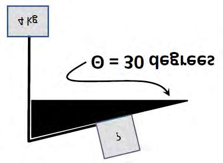 20. To the right is a diagram of a 4 kg weight hanging from a massless string. The weight is connected to a mass sitting on an inclined plane.
