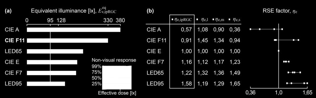 !"" effective illuminance, E!,!"#$%, shows the same relative relation as the η v,iprgc factor.