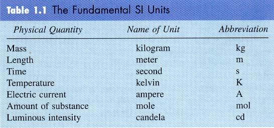KNOW THESE UNITS AND PREFIXES!