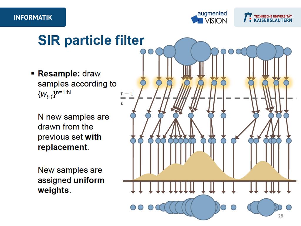 SIR particle filter Resample: draw samples according to {w t-1 } n=1:n N new samples are