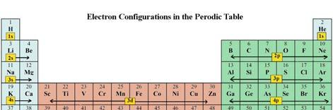 Learning Checkpoint Just as protons are added on with each