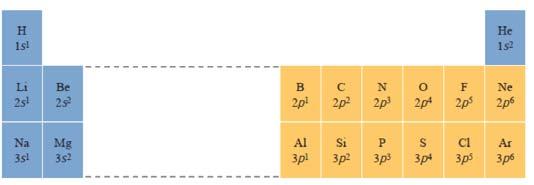 Electron configurations can explain periodic