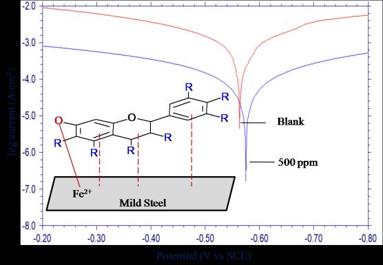 Research Article Adsorption of Extract of Milletia pinnata on Mild Steel: A Green Inhibitor for Protection of Steel Surface at Different Corrosive Environments Kavitha R 1,2, Kesavan D 1,3, * and