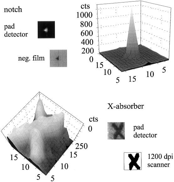G. Bruckner et al./nuclear Instrument and Methods in Physics Research A 424 (1999) 183 189 187 Fig. 6. Thermal neutron images and histograms for simply formed absorbers as seen by the pad detector.