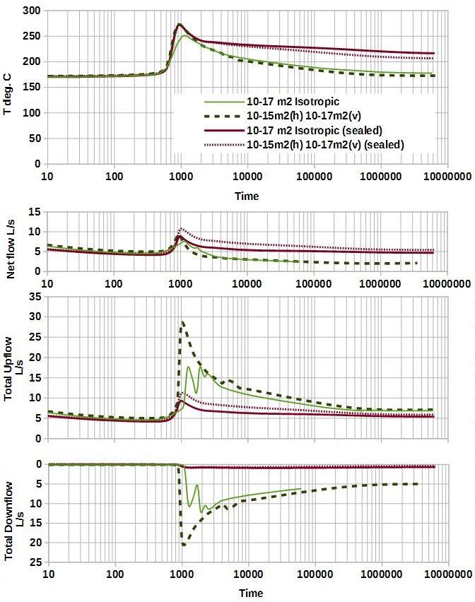 Limiting Surface Downflow into Conduit In wide conduit models presented so far, downflow of fluids into the conduit supply a significant portion of the fluids for the geothermal systems (figure 8