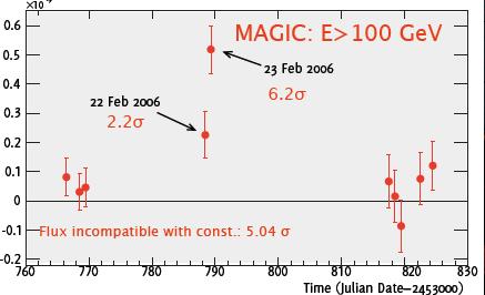 AGNs The distant quasar 3C 279 Flat spectrum radio quasar (z=0.