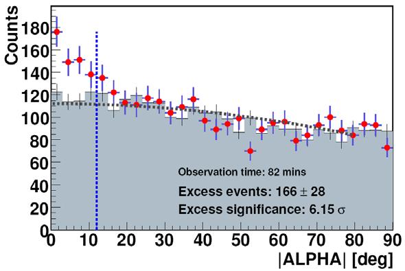 1996. Fast time variation (~ 6hr in 1996 flare) observations 10 h between Jan.