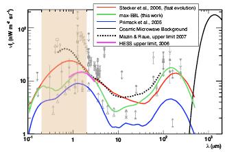 AGNs AGNs & EBL Implications on Extragalactic Background Light Measured spectrum affected by attenuation in the EBL Measurement of spectral features permits to constrain EBL models: 3c 279 Power law