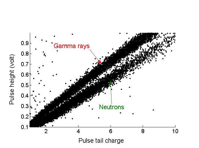 Chapter 3: Pulse shape discrimination with an organic liquid scintillator detector Figure 70: MATLAB scatter plot of the pulse amplitude versus the pulse tail charge of neutron and gamma-ray events,