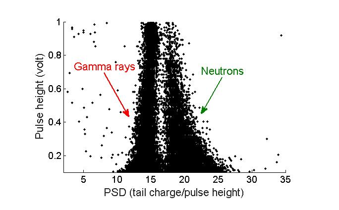 Chapter 3: Pulse shape discrimination with an organic liquid scintillator detector Figure 71: MATLAB plot of charge to amplitude ratio PSD method (histogram).