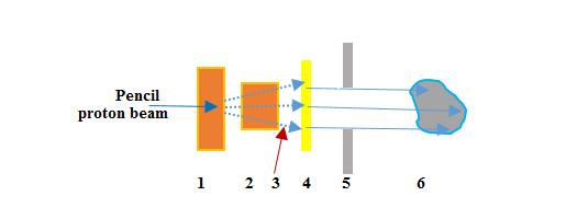Chapter 1: Introduction Figure 9: A schematic of the spot-scanning proton beam line geometry at the MD Anderson proton therapy centre [53].