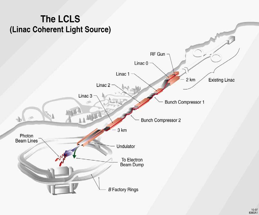 Linac Coherent Light Source (LCLS( LCLS) 4th-Generation X-ray SASE FEL Based on SLAC Linac 14-GeV electrons 1.