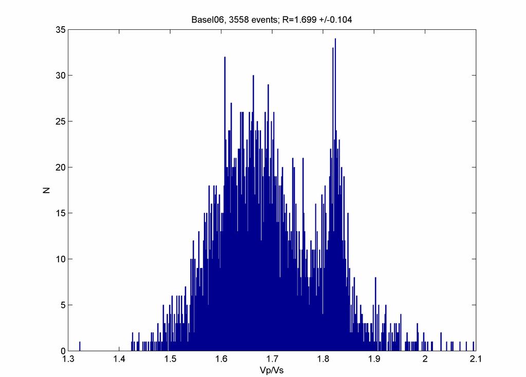 Figure 31: Wadati diagram of a magnitude 2.6 event occurring on December 8 th, 2006 03:06:25. Figure 32: Histogram of Vp/Vs ratios determined from Wadati diagrams.