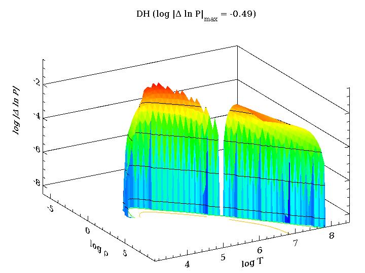 15 Fig. 4. The log of the relative change in pressure caused by changing from the recommended Coulomb free-energy model to one where g C is replaced by g DH (eq. [7]).