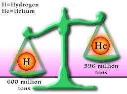 7MeV The Sun converts 600 million tons of hydrogen into 596 million tons of helium every second.