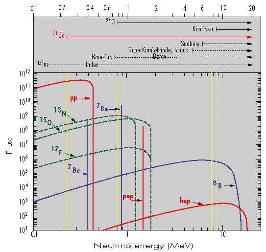 Solar neutrino fluxes and detector thresholds Solar hydrogen burning produces neutrinos