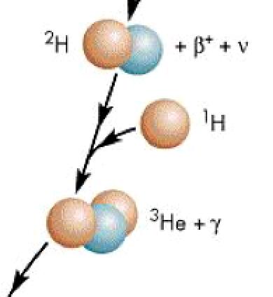 of light) Later still, two isotopes of light Helium merge, yielding regular