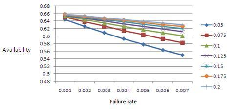 Sr. No. 494 Failure rates Repair rates Maximum Availability Level 1 β A = 0.01 α A =0.175 0.4098 2 β B =0.001 α B =0.2 0.