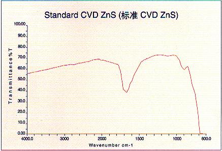 Application Optics Introduction Infrared - ZnS Basic Properties: Specification Standard CVD ZnS Multi-spectrum CVD ZnS Transmission Range (um) 0.6-12.0 0.35-12.0 Refractive Index@10um 2.2002 2.