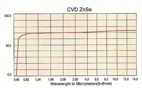Optics Application Infrared - ZnSe ZnSe is a preferred material for lenses, windows, output couplers and beam expanders for its low absorption at infrared wavelengths and its visible transmission.
