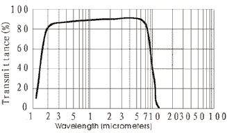 34 Calcium Fluoride (CaF2) 129 Wavelength Technology