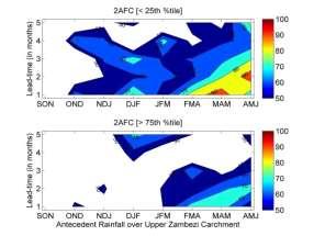 Figure 6 a and b. 2AFC Scores associated with the antecedent rainfall over upper Zambezi catchment as predictor and the CGCM. 5.