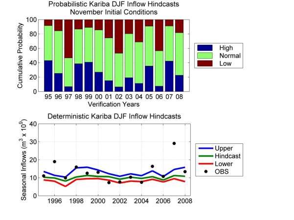 increased seasonal flows towards 1999 and 2000, from 2002 to 2004, and from 2005 towards 2009, the forecast probabilities increased in accordance with the deterministic forecast ranges.