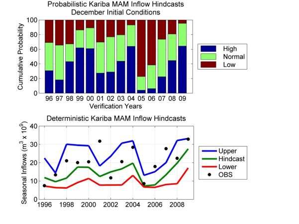 Figure 7 a and b. Probabilistic and determinisitic hindcasts of inflow totals for the DJF (a) and MAM (b) seasons.