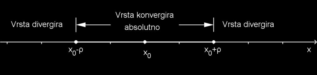 Vrsta a n(x x 0 ) n konvergira absolutno v točki x, če tudi vrsta a n (x x 0 ) n = a n x x 0 n konvergira.