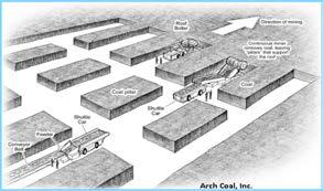 A.Coal Mining - room and pillar mining (~50% coal