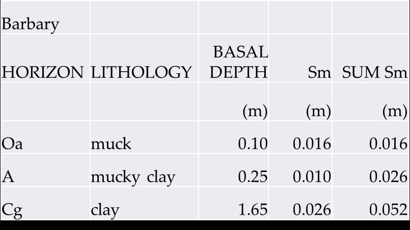 Natural Levee Poorly Drained Backswamp Marsh Bay Mud Min 2.00 1.50 0.20 0.30 Mean 2.04 4.03 1.30 2.40 Max 2.10 6.80 3.30 3.90 Table 3.