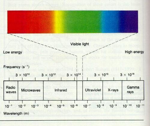 E) Visible Light -Each wavelength corresponds to a