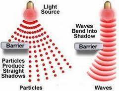 The Dual Nature of Light The dual nature of light refers to the fact that in some experiments