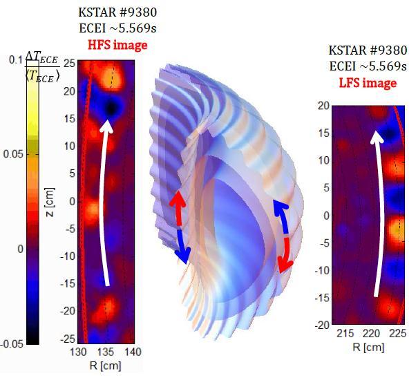 Simultaneous Measurement of ELMs at both High and Low Field Sides in KSTAR Comparable mode strength at HFS and LFS Asymmetries in